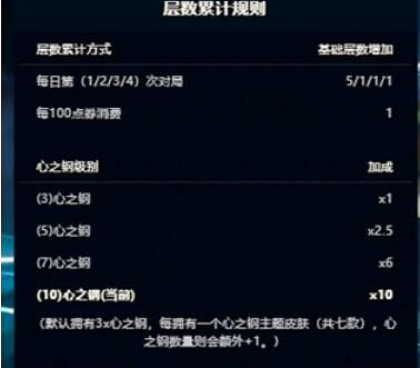 《英雄聯盟》心之鋼寶箱活動開啟次數介紹