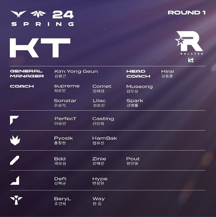 《lol》2024LCK春季賽KT隊伍名單一覽