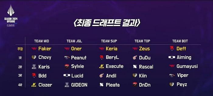 《英雄聯盟》2024LCK季前賽隊伍名單 《英雄聯盟》2024LCK季前賽隊伍名單