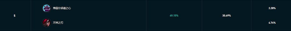 《lol》鬥魂競技場強勢組合一覽 《lol》鬥魂競技場強勢組合一覽