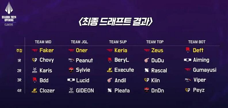 《lol》2024LCK季前賽隊伍名單一覽 《lol》2024LCK季前賽隊伍名單一覽