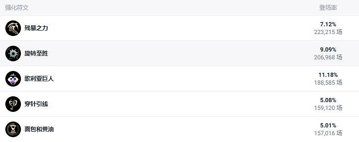 《英雄聯盟》北極星競技場諾手搭配英雄推薦