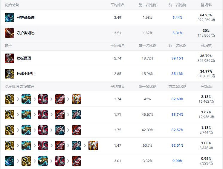 《英雄聯盟》北極星競技場瑞爾莎彌拉出裝推薦