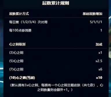 《英雄聯盟》心之鋼寶箱疊層度方法介紹