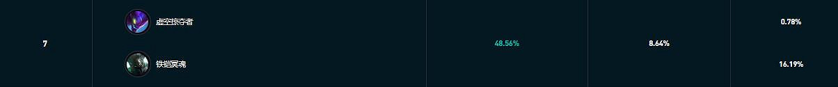《lol》鬥魂競技場強勢組合一覽 《lol》鬥魂競技場強勢組合一覽