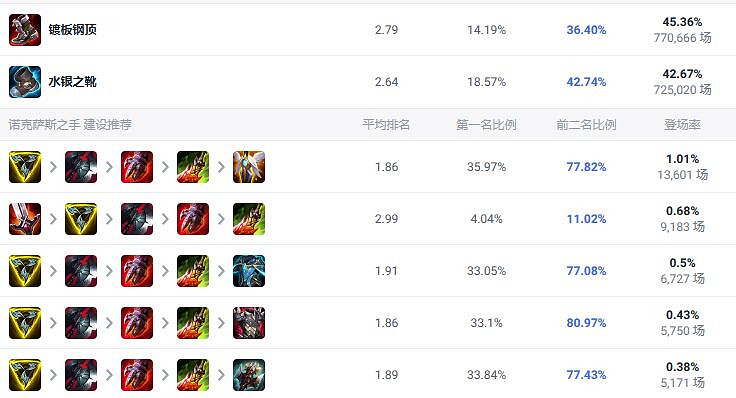 《英雄聯盟》北極星競技場諾手搭配英雄推薦