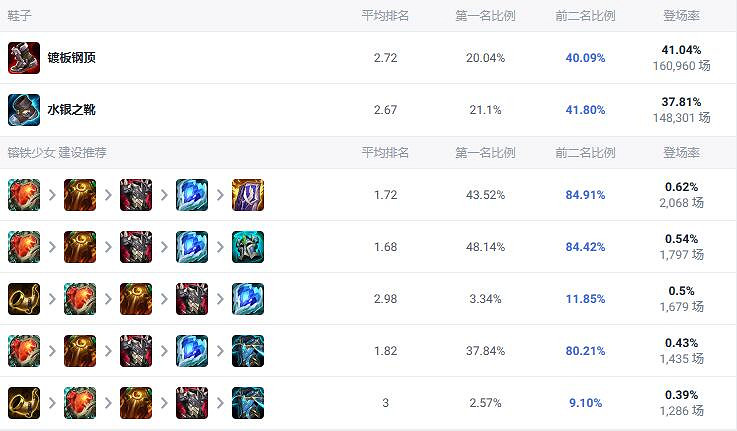 《英雄聯盟》北極星競技場瑞爾莎彌拉出裝推薦