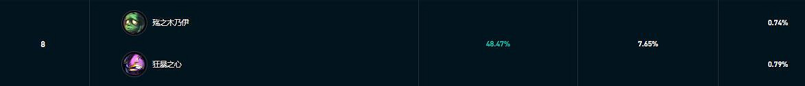 《lol》鬥魂競技場強勢組合一覽 《lol》鬥魂競技場強勢組合一覽