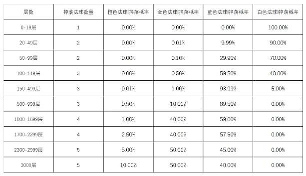 《lol》心之鋼寶箱法球獎勵一覽