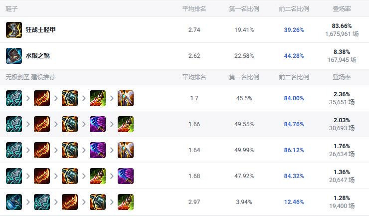 《lol》鬥魂競技場劍聖出裝推薦 《lol》鬥魂競技場劍聖出裝推薦