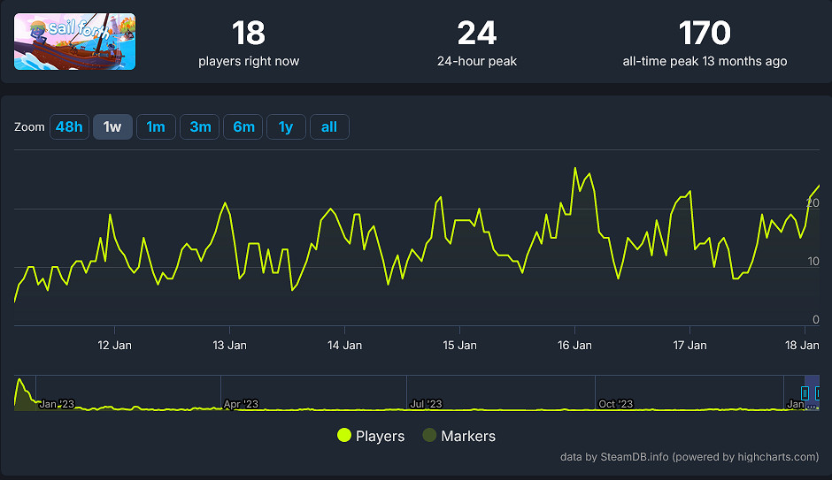 航海遊戲《Sail Forth》Epic免費後玩家暴增2千倍