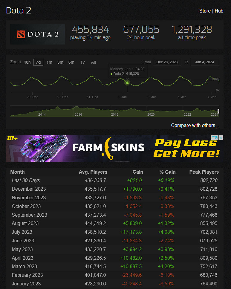 Dead Game?《DOTA2》2023年有三次峰值超過了80萬