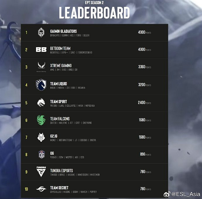 《DOTA2》ESL更新EPT積分榜單 XG戰隊排名第三