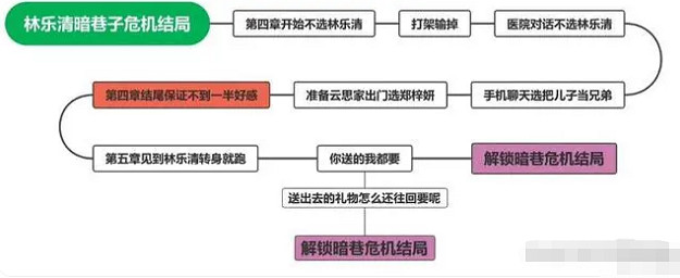 《完蛋我被美女包圍了》林樂清結局選擇攻略 《完蛋我被美女包圍了》林樂清結局選擇攻略