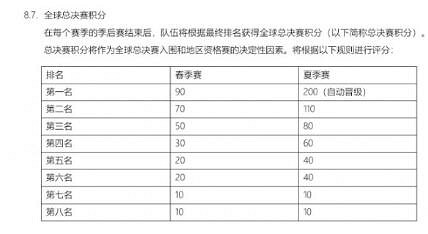 《英雄聯盟》s賽一號種子條件介紹 《英雄聯盟》s賽一號種子條件介紹