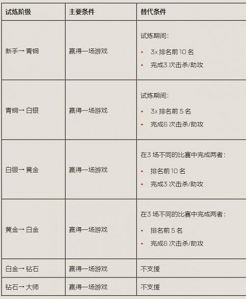 《apex》19賽季段位分布一覽 《apex》19賽季段位分布一覽