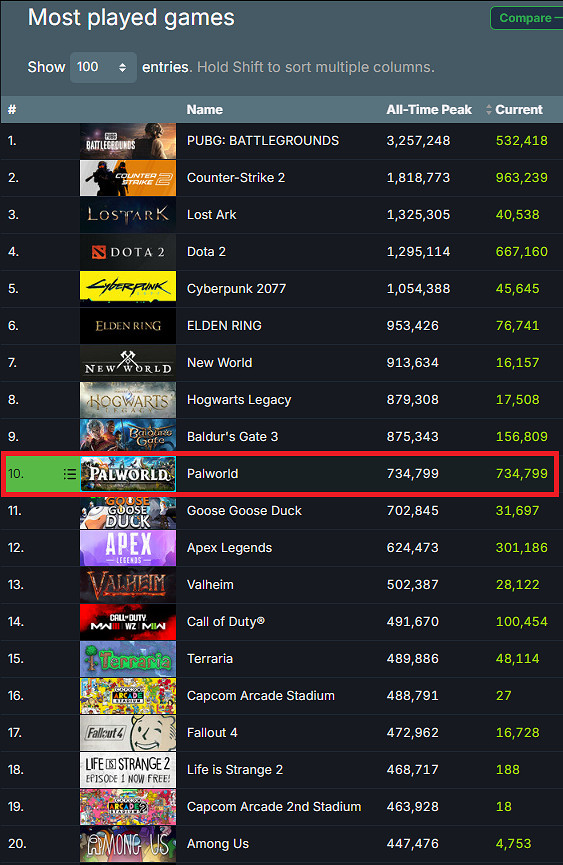 《幻獸帕魯》官宣同時線上玩家超73萬！目前已超85萬