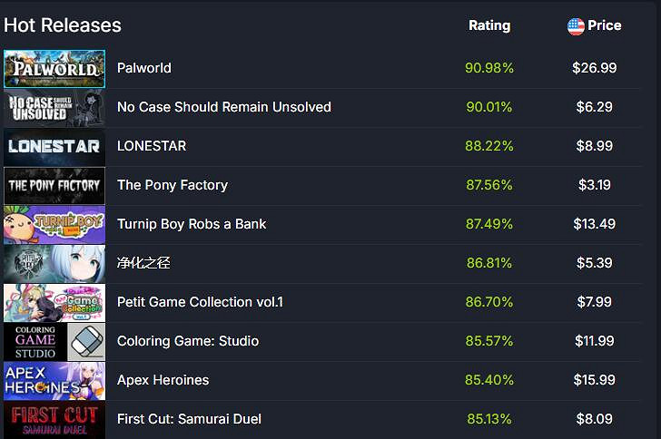 《幻獸帕魯》超越《CS2》!登頂Steam最熱門遊戲榜單 《幻獸帕魯》超越《CS2》!登頂Steam最熱門遊戲榜單