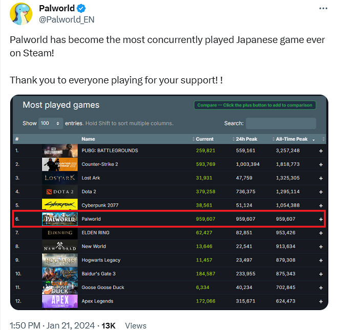 《幻獸帕魯》成為Steam上最多人同時線上的日廠遊戲 《幻獸帕魯》成為Steam上最多人同時線上的日廠遊戲