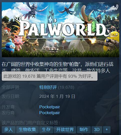 《幻獸帕魯》熱度持續攀升!Steam好評率升至93%! 《幻獸帕魯》熱度持續攀升!Steam好評率升至93%!