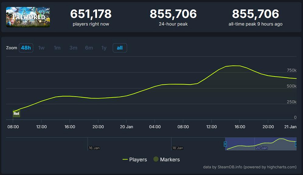 《幻獸帕魯》線上人數創新高：85.5萬人接近柏德之門3