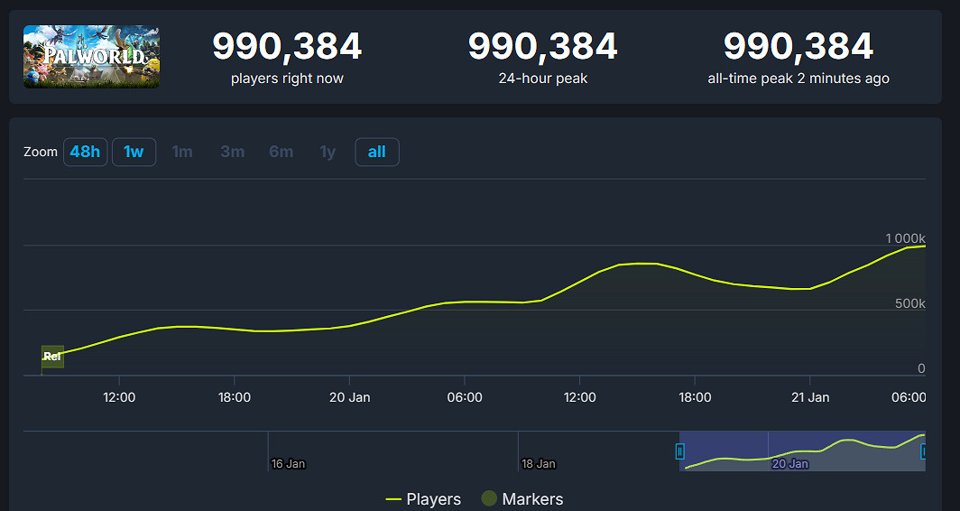 《幻獸帕魯》成為Steam上最多人同時線上的日廠遊戲 《幻獸帕魯》成為Steam上最多人同時線上的日廠遊戲