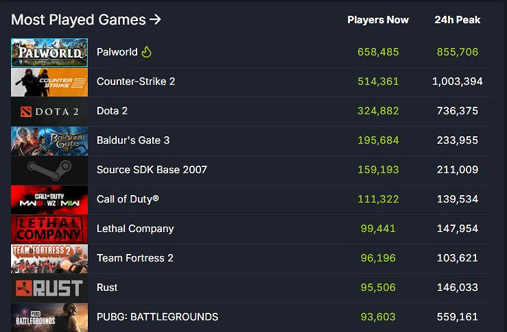 《幻獸帕魯》超越《CS2》!登頂Steam最熱門遊戲榜單 《幻獸帕魯》超越《CS2》!登頂Steam最熱門遊戲榜單