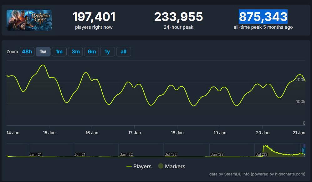《幻獸帕魯》線上人數創新高：85.5萬人接近柏德之門3