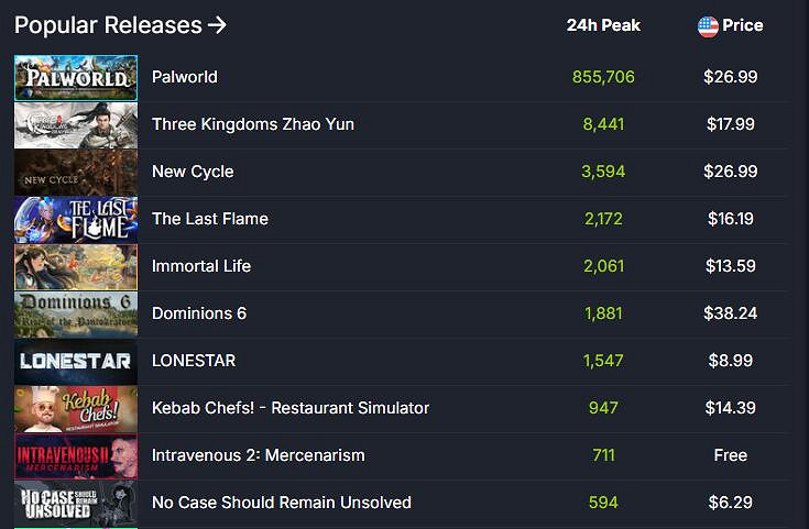 《幻獸帕魯》超越《CS2》!登頂Steam最熱門遊戲榜單 《幻獸帕魯》超越《CS2》!登頂Steam最熱門遊戲榜單