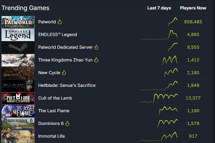 《幻獸帕魯》超越《CS2》!登頂Steam最熱門遊戲榜單 《幻獸帕魯》超越《CS2》!登頂Steam最熱門遊戲榜單
