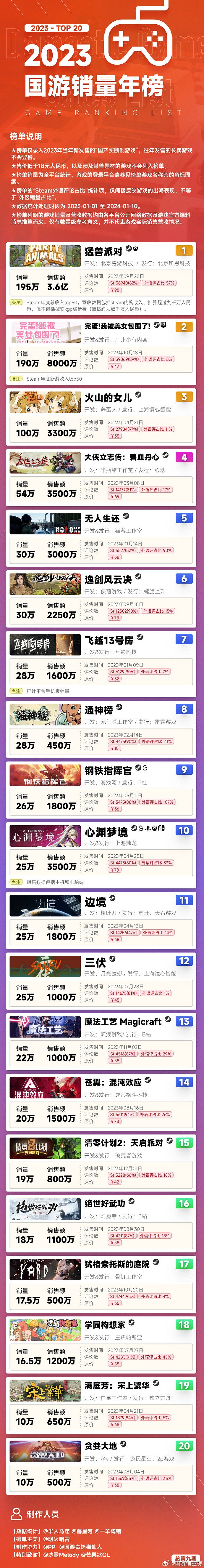 2023年國遊銷量榜發布 《猛獸派對》銷量近200萬