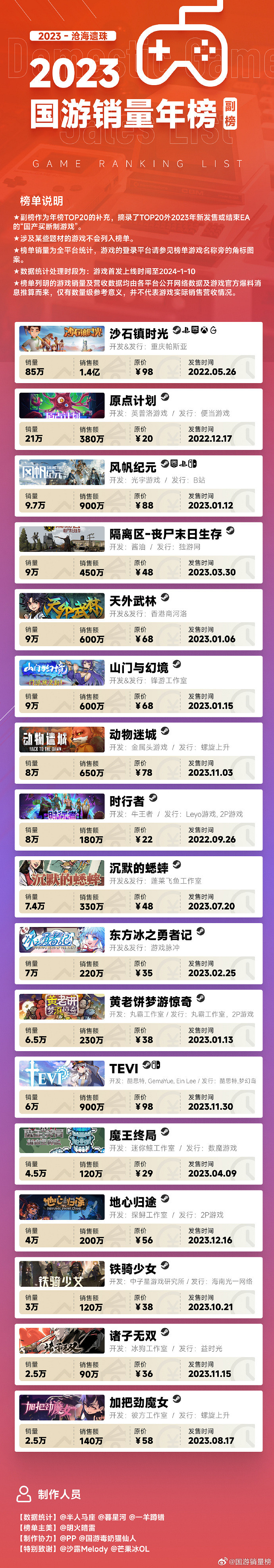 2023年國遊銷量榜發布 《猛獸派對》銷量近200萬