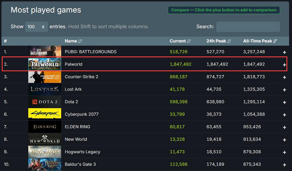 晚報:幻獸帕魯線上峰值超CS2!《人中之龍8》結局曝光 晚報:幻獸帕魯線上峰值超CS2!《人中之龍8》結局曝光