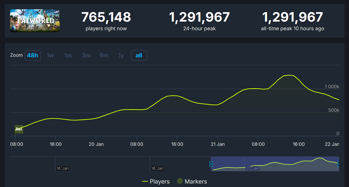 《幻獸帕魯》Steam線上破129萬！超《2077》成歷史第5