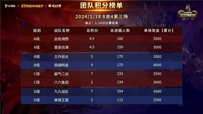 逆襲翻盤險象環生，996傳奇盒子-全國爭霸賽八強賽看點滿滿！