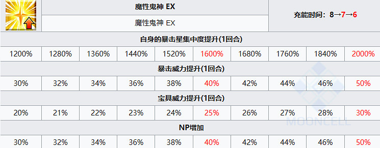 《FGO》醜禦前從者圖鑒 《FGO》醜禦前從者圖鑒