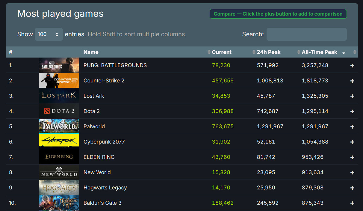 《幻獸帕魯》Steam線上破129萬！超《2077》成歷史第5