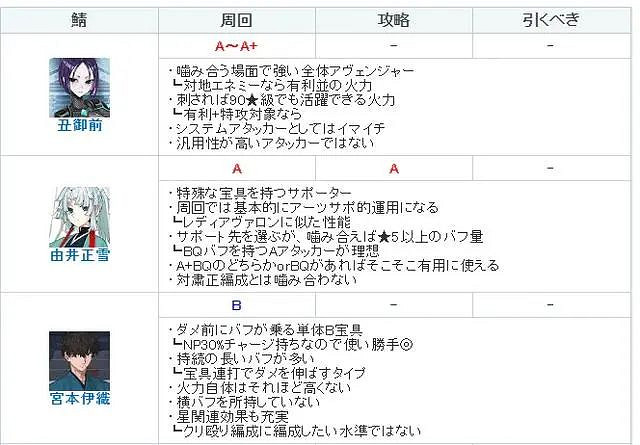 《FGO》醜禦前強度簡評 《FGO》醜禦前強度簡評