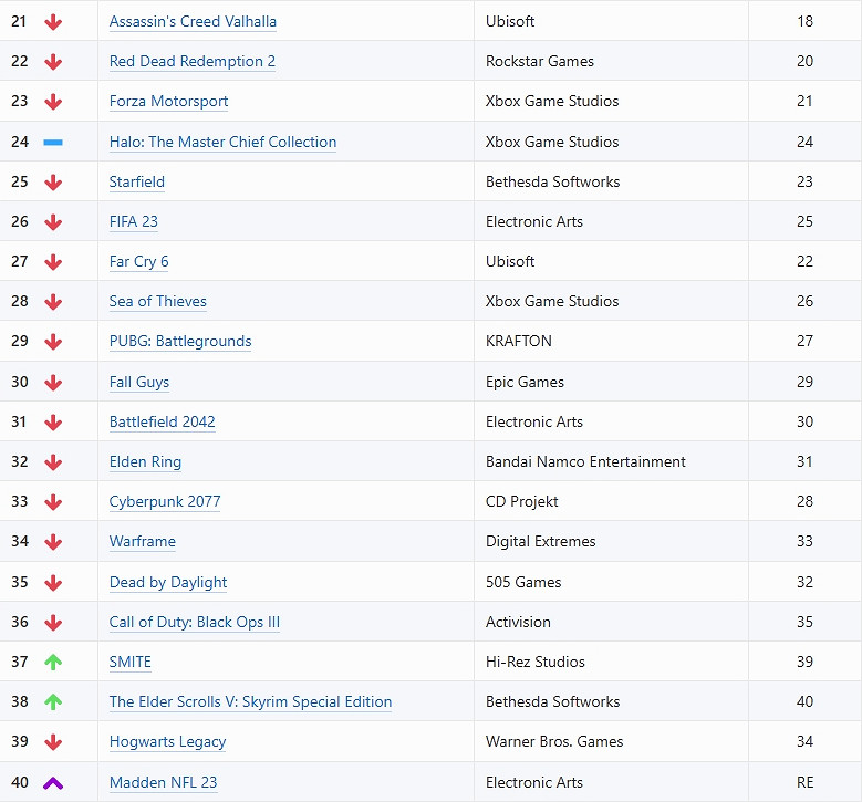 最受歡迎的Xbox遊戲 《幻獸帕魯》熱遊排行榜第三名 最受歡迎的Xbox遊戲 《幻獸帕魯》熱遊排行榜第三名