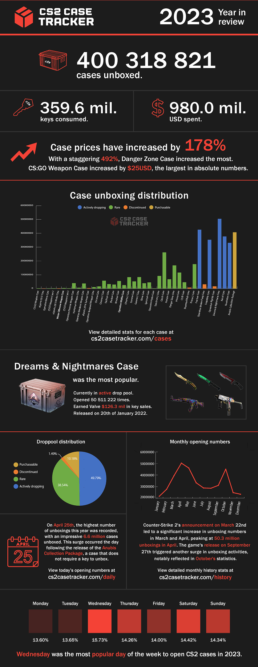 2023年《CSGO》玩家開箱數量超4億！花費近10億美元