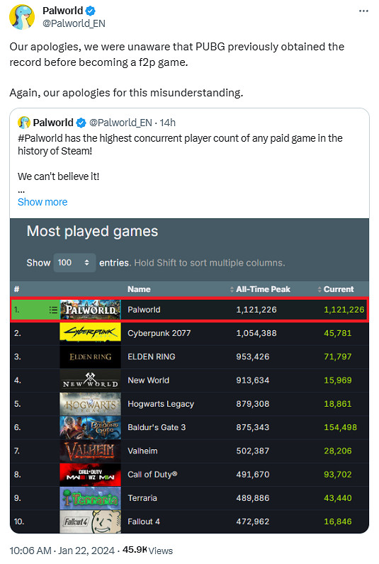 《幻獸帕魯》成Steam史上買斷製最多玩家線上遊戲！
