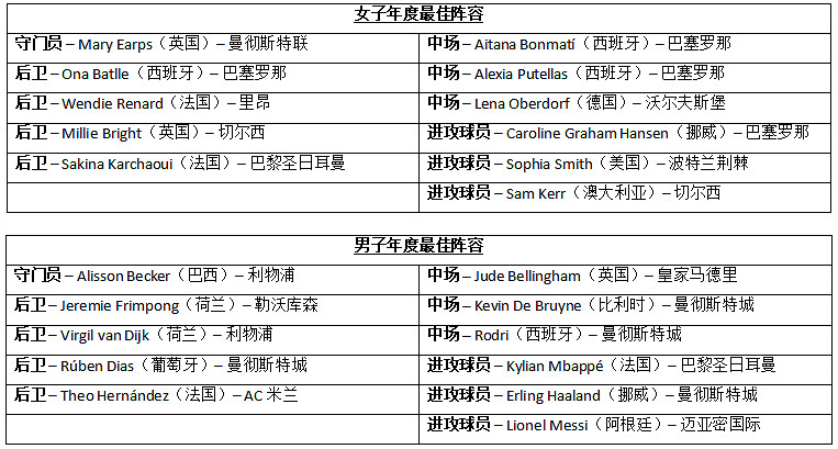 EA SPORTS™ 公布首屆《EA SPORTS FC》年度最佳陣容
