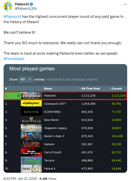 《幻獸帕魯》成Steam史上買斷製最多玩家線上遊戲！