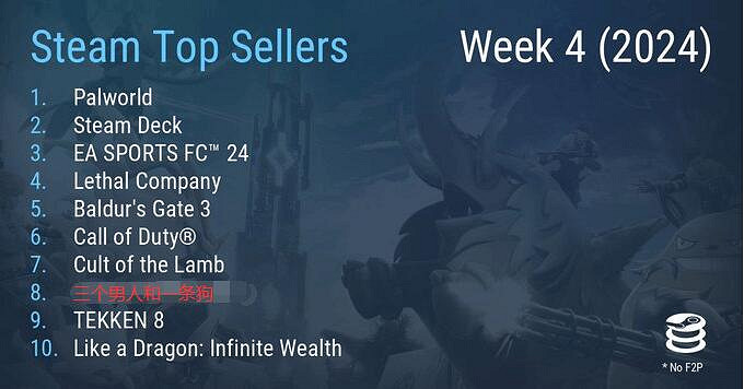 Steam周銷榜:第一當然《幻獸帕魯》!《人中之龍8》上榜 Steam周銷榜:第一當然《幻獸帕魯》!《人中之龍8》上榜