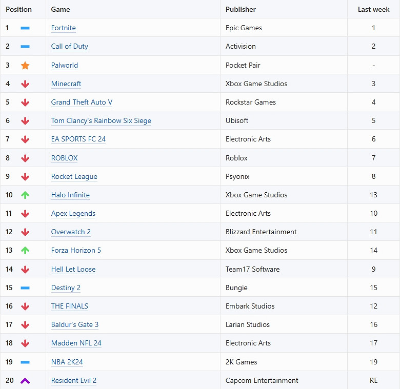 最受歡迎的Xbox遊戲 《幻獸帕魯》熱遊排行榜第三名 最受歡迎的Xbox遊戲 《幻獸帕魯》熱遊排行榜第三名