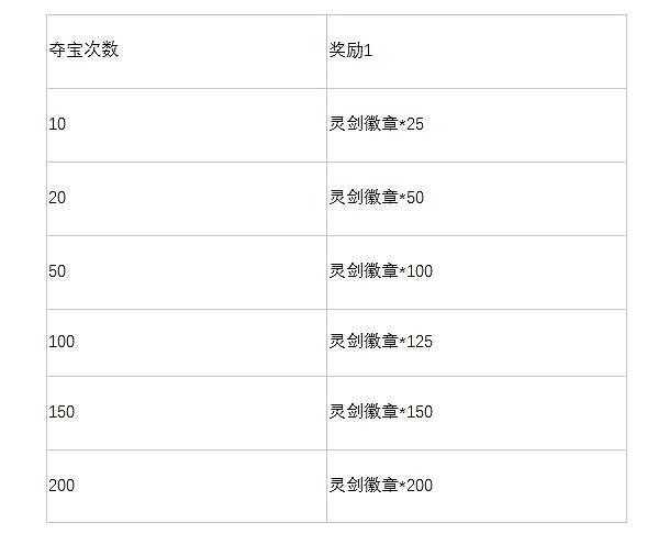 《英雄聯盟》2024玉劍奪寶保底價格介紹 《英雄聯盟》2024玉劍奪寶保底價格介紹