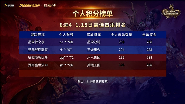 傳奇界的世界杯，996傳奇盒子-全國爭霸賽4強誕生！