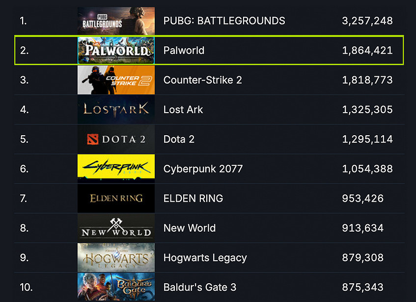 早報:《幻獸帕魯》線上峰值突破180萬超《CS2》 早報:《幻獸帕魯》線上峰值突破180萬超《CS2》