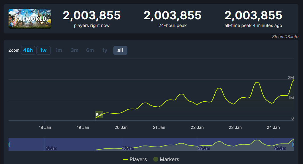 現象級遊戲!《幻獸帕魯》Steam同時線上人數破200萬 現象級遊戲!《幻獸帕魯》Steam同時線上人數破200萬