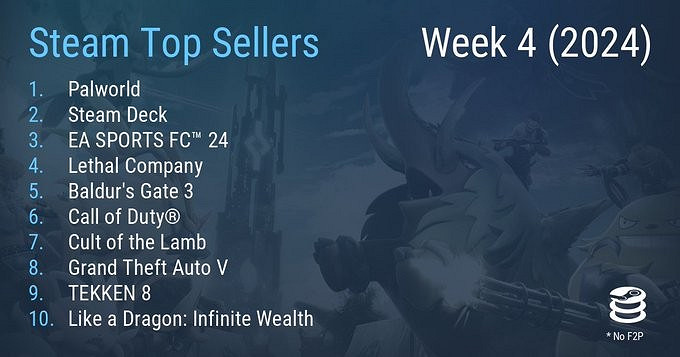 Steam最新一周銷量榜 《幻獸帕魯》成功登頂 Steam最新一周銷量榜 《幻獸帕魯》成功登頂